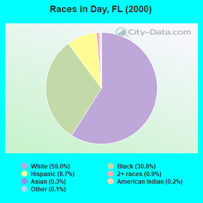 Races in Day, FL (2000)