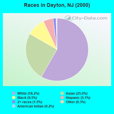 Races in Dayton, NJ (2000)