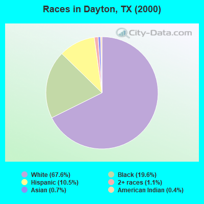 Races in Dayton, TX (2000)