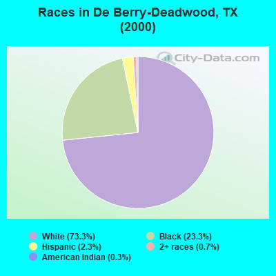 Races in De Berry-Deadwood, TX (2000)