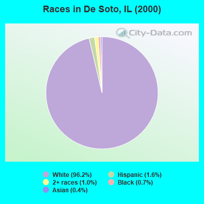 Races in De Soto, IL (2000)