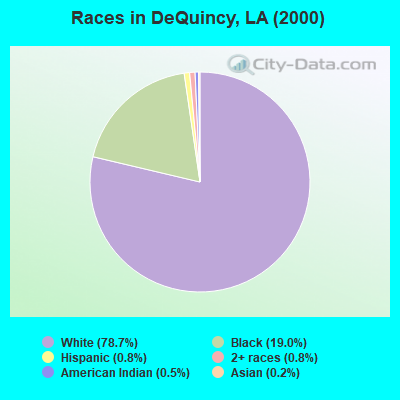 Races in DeQuincy, LA (2000)