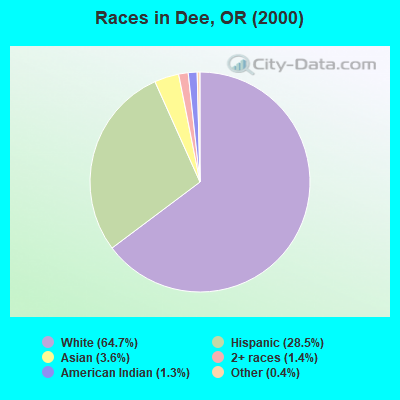 Races in Dee, OR (2000)