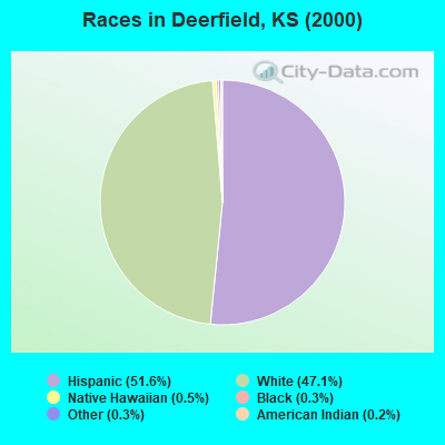Races in Deerfield, KS (2000)