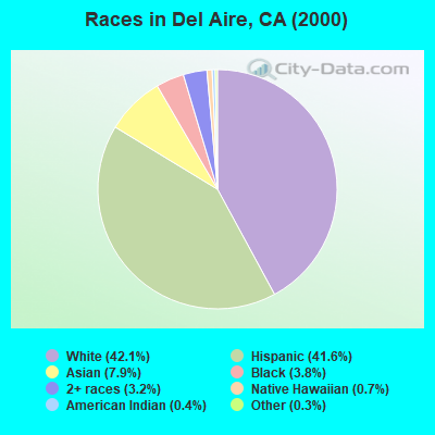 Races in Del Aire, CA (2000)