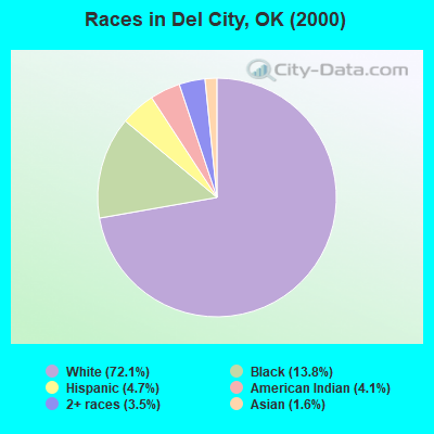 Races in Del City, OK (2000)