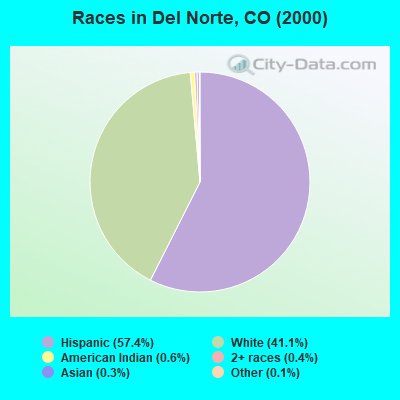 Races in Del Norte, CO (2000)