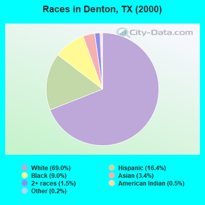 Races in Denton, TX (2000)