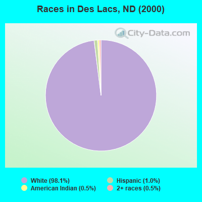 Races in Des Lacs, ND (2000)