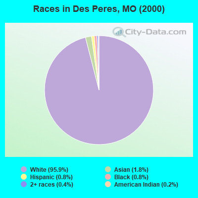 Races in Des Peres, MO (2000)