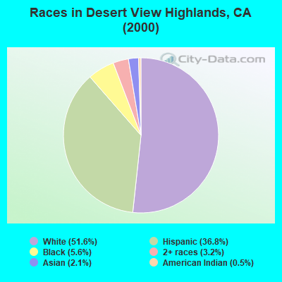 Races in Desert View Highlands, CA (2000)