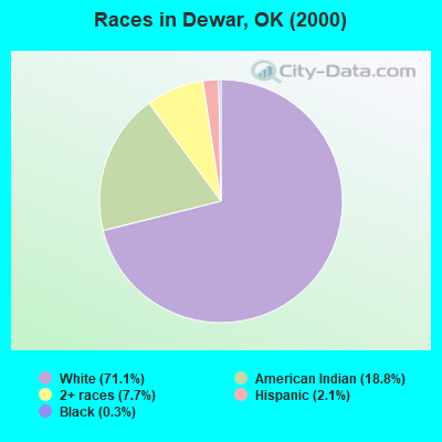 Races in Dewar, OK (2000)