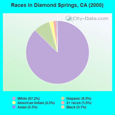 Races in Diamond Springs, CA (2000)