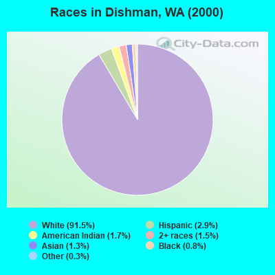 Races in Dishman, WA (2000)