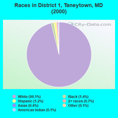 Races in District 1, Taneytown, MD (2000)