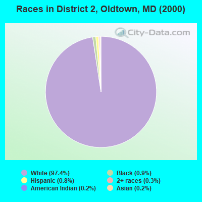 Races in District 2, Oldtown, MD (2000)