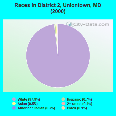 Races in District 2, Uniontown, MD (2000)
