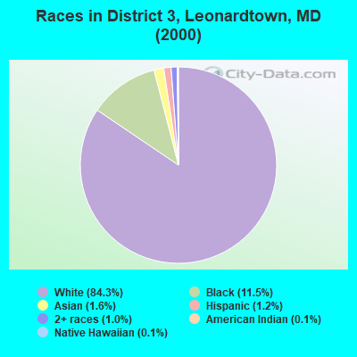 Races in District 3, Leonardtown, MD (2000)