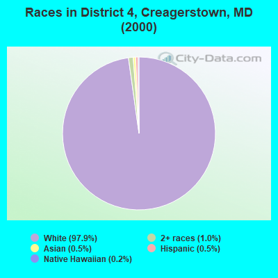Races in District 4, Creagerstown, MD (2000)