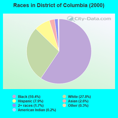 Races in District of Columbia (2000)