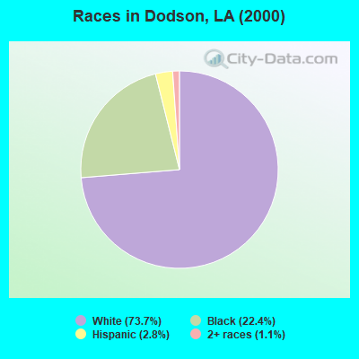 Races in Dodson, LA (2000)