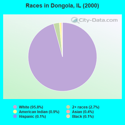 Races in Dongola, IL (2000)