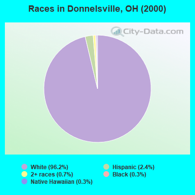 Races in Donnelsville, OH (2000)