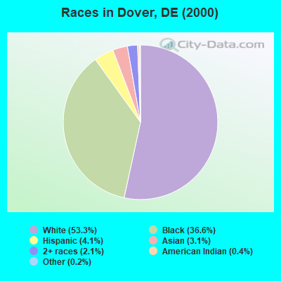 Races in Dover, DE (2000)