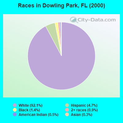 Races in Dowling Park, FL (2000)