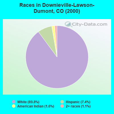 Races in Downieville-Lawson-Dumont, CO (2000)