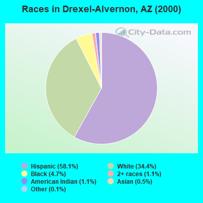 Races in Drexel-Alvernon, AZ (2000)