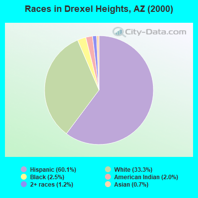 Races in Drexel Heights, AZ (2000)