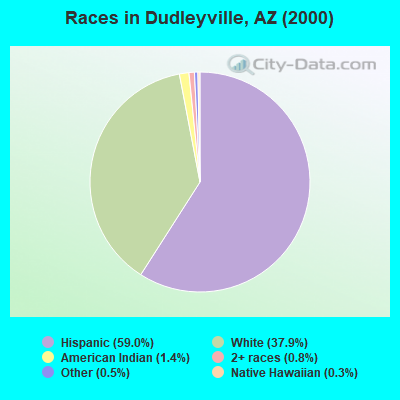Races in Dudleyville, AZ (2000)