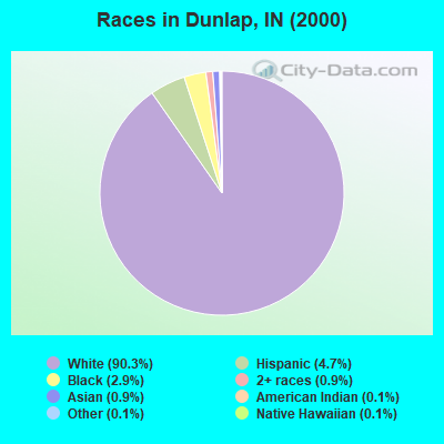 Races in Dunlap, IN (2000)