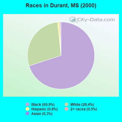 Races in Durant, MS (2000)