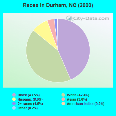 Races in Durham, NC (2000)