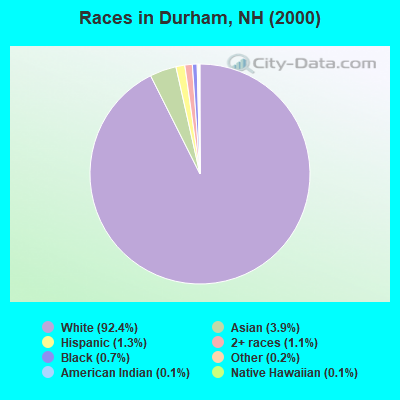 Races in Durham, NH (2000)