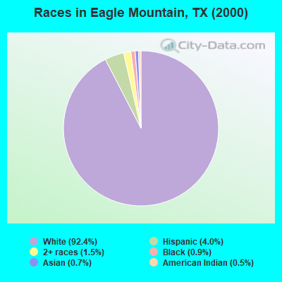 Races in Eagle Mountain, TX (2000)