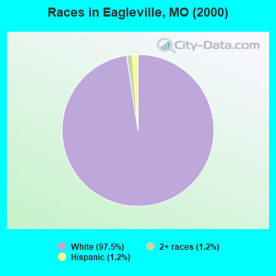 Races in Eagleville, MO (2000)