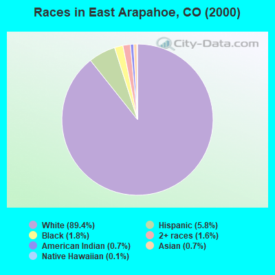 Races in East Arapahoe, CO (2000)
