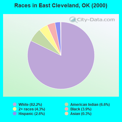 Races in East Cleveland, OK (2000)
