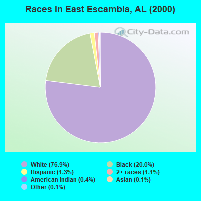 Races in East Escambia, AL (2000)