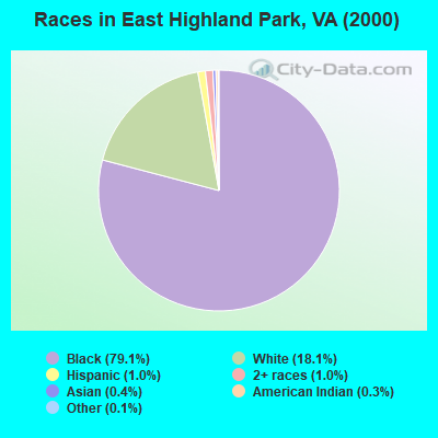 Races in East Highland Park, VA (2000)
