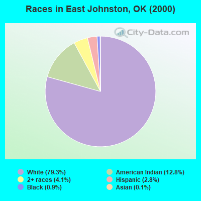 Races in East Johnston, OK (2000)