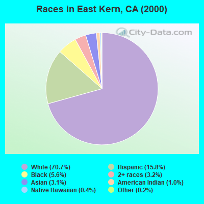 Races in East Kern, CA (2000)