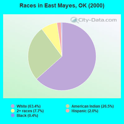 Races in East Mayes, OK (2000)