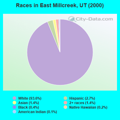 Races in East Millcreek, UT (2000)