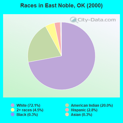 Races in East Noble, OK (2000)