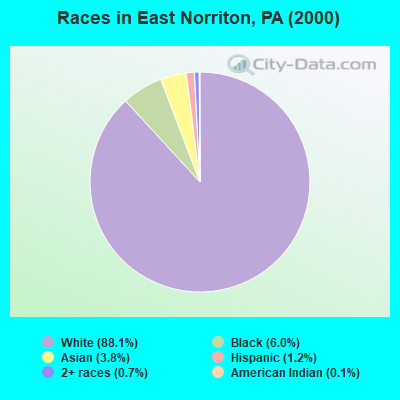 Races in East Norriton, PA (2000)