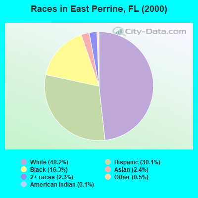 Races in East Perrine, FL (2000)